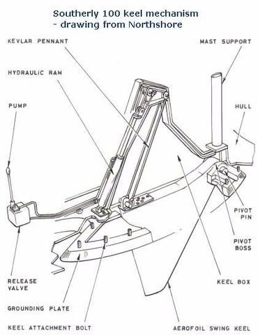 Similar style keel lift assembly.