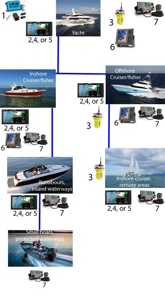 Marine electronics