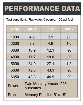 Boston Whaler 285 performance data