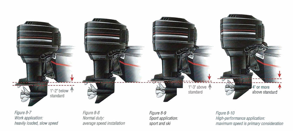 outboard mounting height