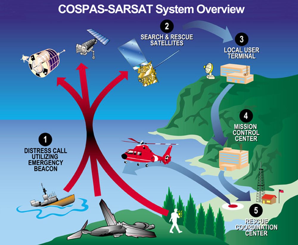 Emergency signaling devices including EPIRBs and PLBs transmit a distress signal on the 406 MHz frequency, directly to search and rescue professionals, via satellite.