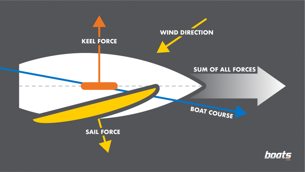 How_a_Sail_Works