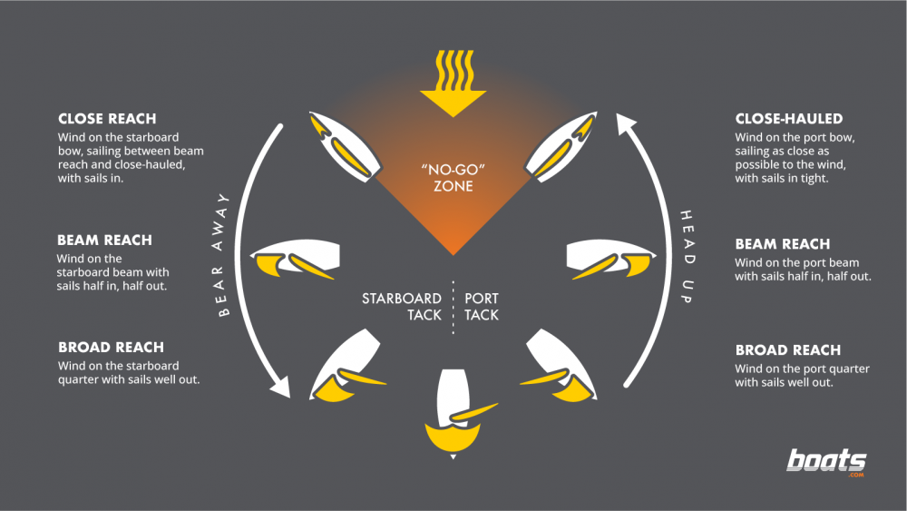 Points-of-sail-guide