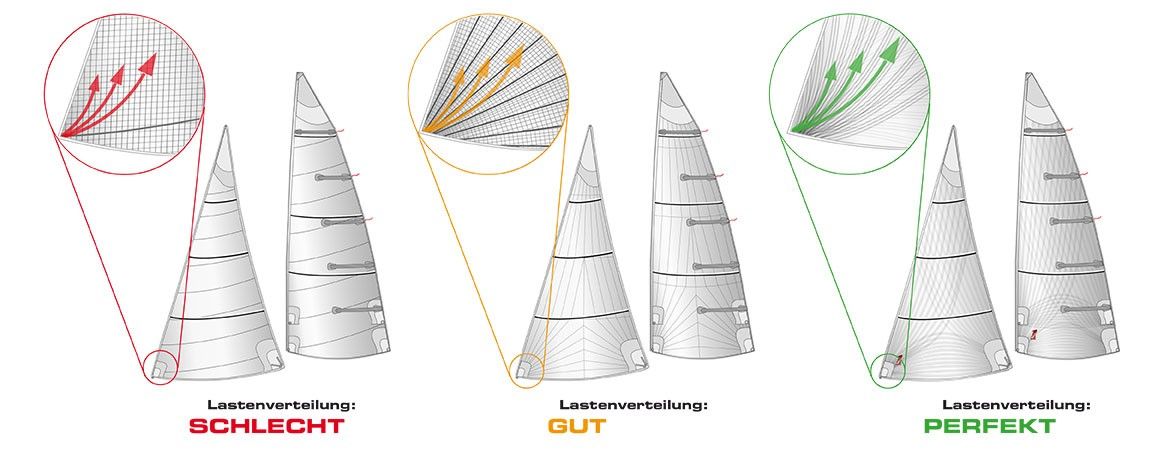 Grafik: OneSails