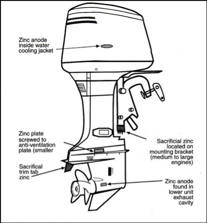 Protecting Against Marine Corrosion - boats.com