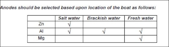ABYC-table-of-alloy-usage for cathodic protection. Three alloys are commonly used for cathodic protection.