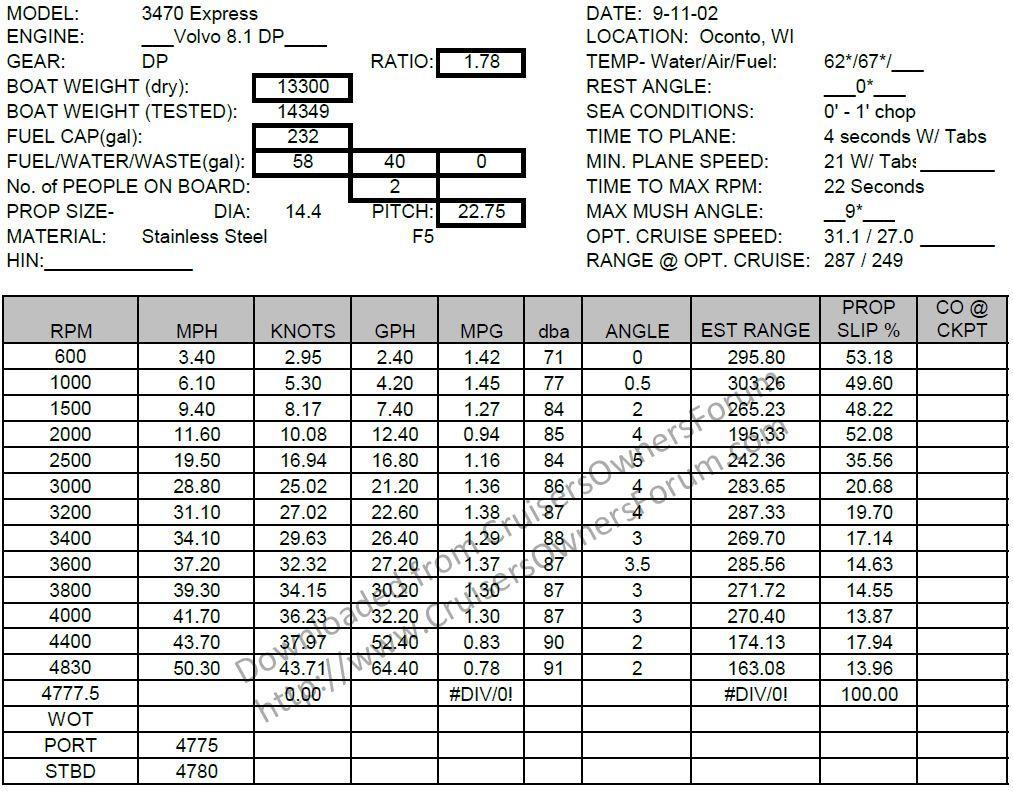2002 Cruisers Yachts 3470 Express