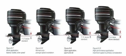 Migliora la velocità regolando l’altezza del motore fuoribordo